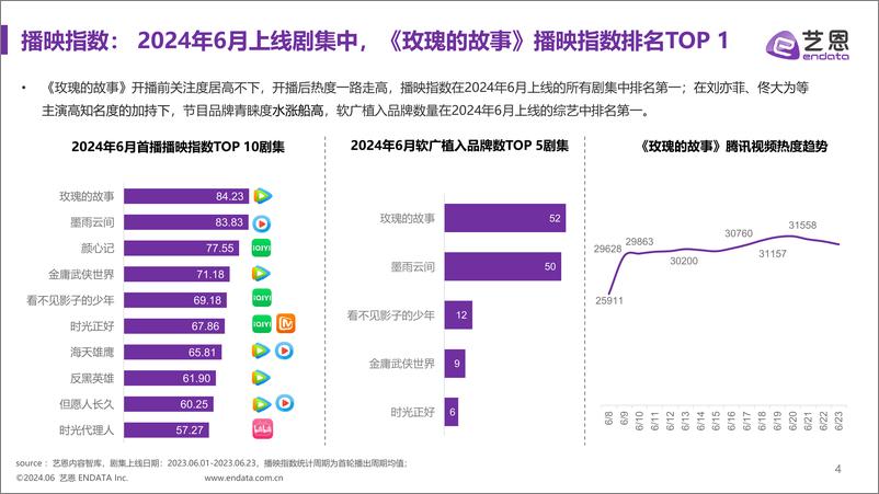 《玫瑰的故事》剧集·明星·品牌社媒营销洞察-艺恩 - 第4页预览图