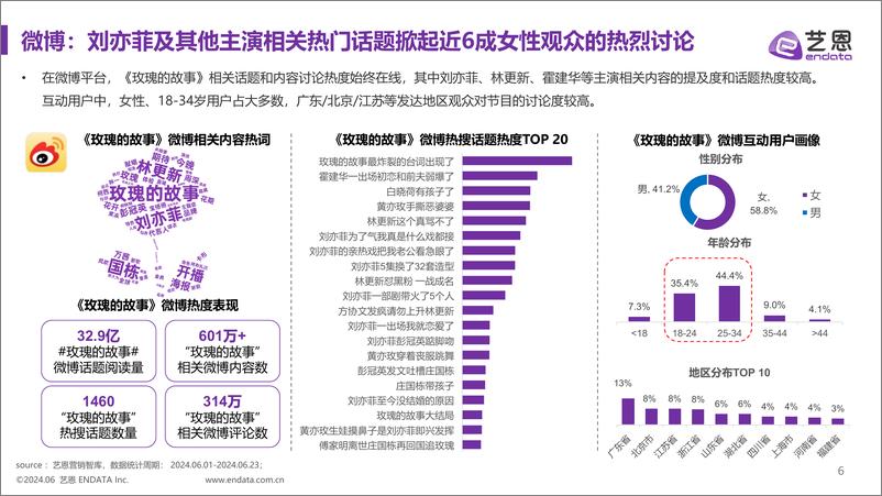 《玫瑰的故事》剧集·明星·品牌社媒营销洞察-艺恩 - 第6页预览图