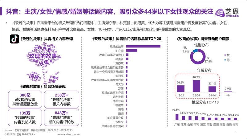 《玫瑰的故事》剧集·明星·品牌社媒营销洞察-艺恩 - 第8页预览图