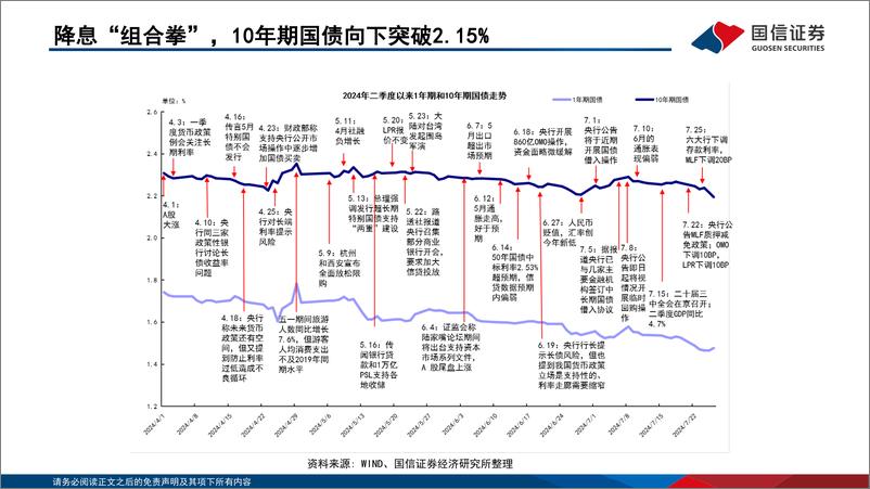 《债海观潮，大势研判：需求回落，政策对冲，持债观望-240731-国信证券-53页》 - 第7页预览图