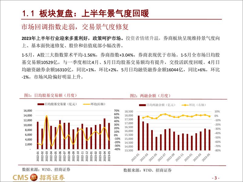 《证券行业2023年半年报前瞻&下半年策略：景气度回升，深化改革持续，关注财富管理与金融科技主线-20230621-招商证券-15页》 - 第4页预览图