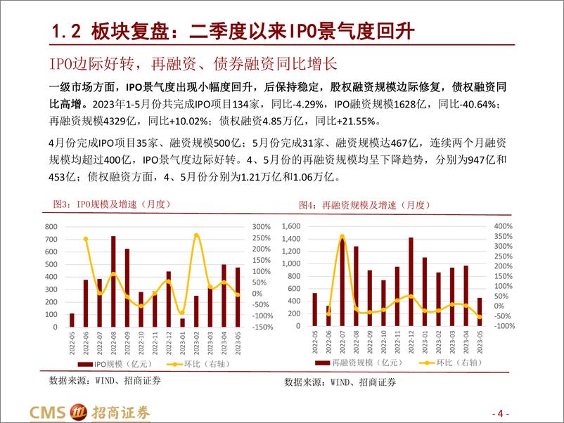 《证券行业2023年半年报前瞻&下半年策略：景气度回升，深化改革持续，关注财富管理与金融科技主线-20230621-招商证券-15页》 - 第5页预览图