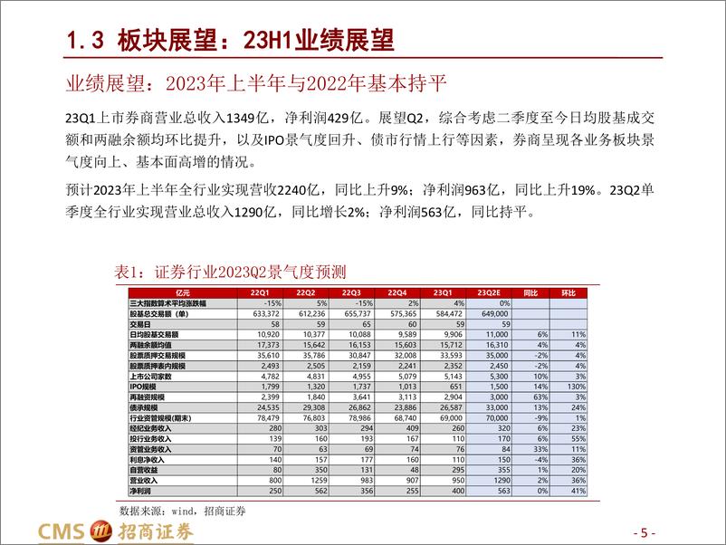 《证券行业2023年半年报前瞻&下半年策略：景气度回升，深化改革持续，关注财富管理与金融科技主线-20230621-招商证券-15页》 - 第6页预览图