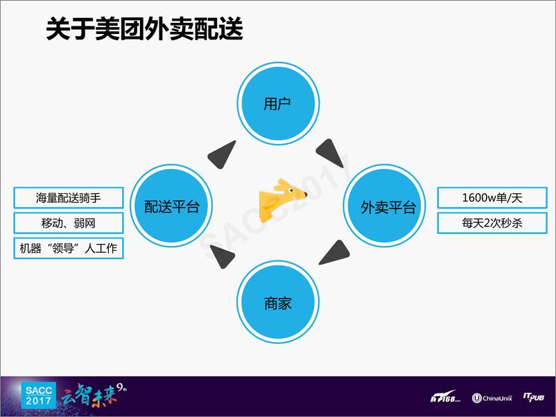 《付雅文：美团配送移动网关建设实战》 - 第2页预览图