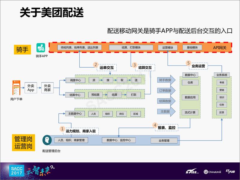 《付雅文：美团配送移动网关建设实战》 - 第3页预览图