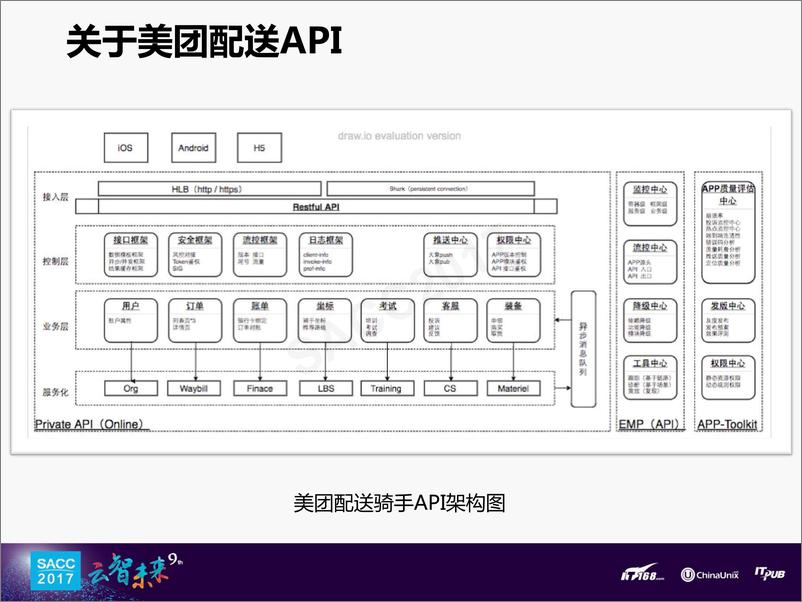 《付雅文：美团配送移动网关建设实战》 - 第4页预览图