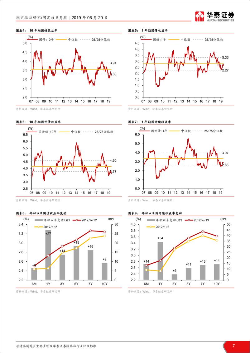 《债市相对价值月报：拥抱短暂冲击，警惕结构变化-20190620-华泰证券-26页》 - 第8页预览图