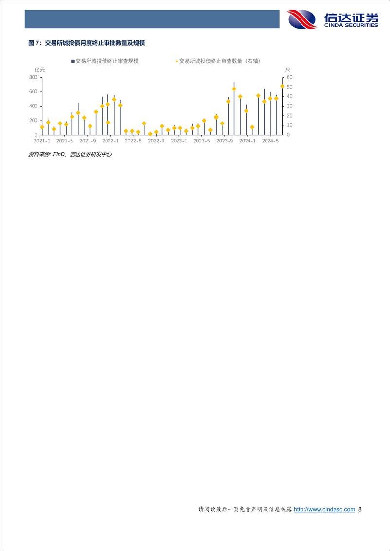 《城投债发行审批月度跟踪：7月城投净融资较往年差距收窄，首发统借统还与借新还旧包利息占比下降-240805-信达证券-20页》 - 第8页预览图