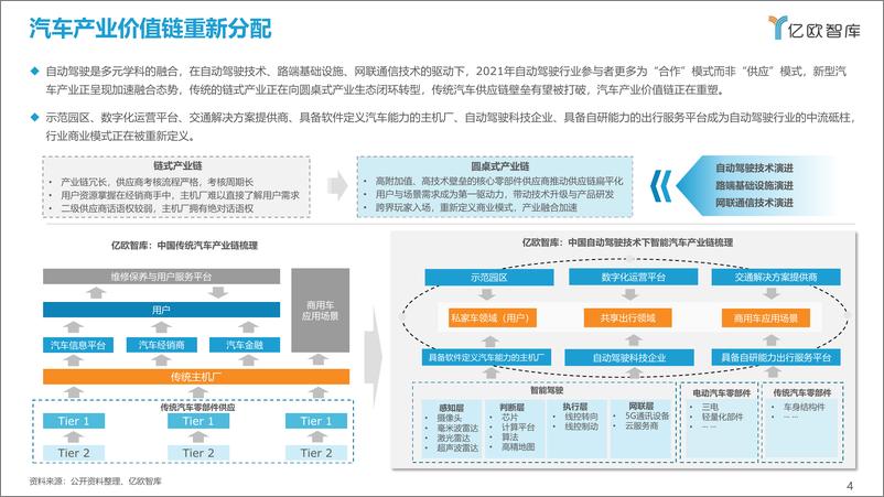 《2021-2022中国自动驾驶行业深度分析与展望报告-亿欧智库》 - 第4页预览图