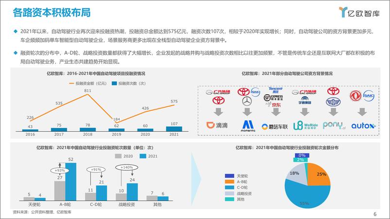 《2021-2022中国自动驾驶行业深度分析与展望报告-亿欧智库》 - 第6页预览图