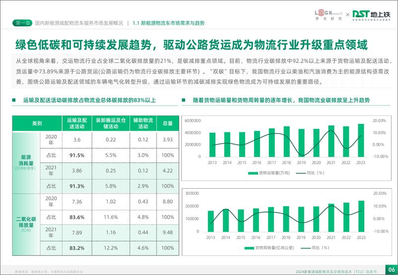 《2024新能源城配物流车总使用成本TCU白皮书-罗戈研究&地上铁-77页》 - 第6页预览图