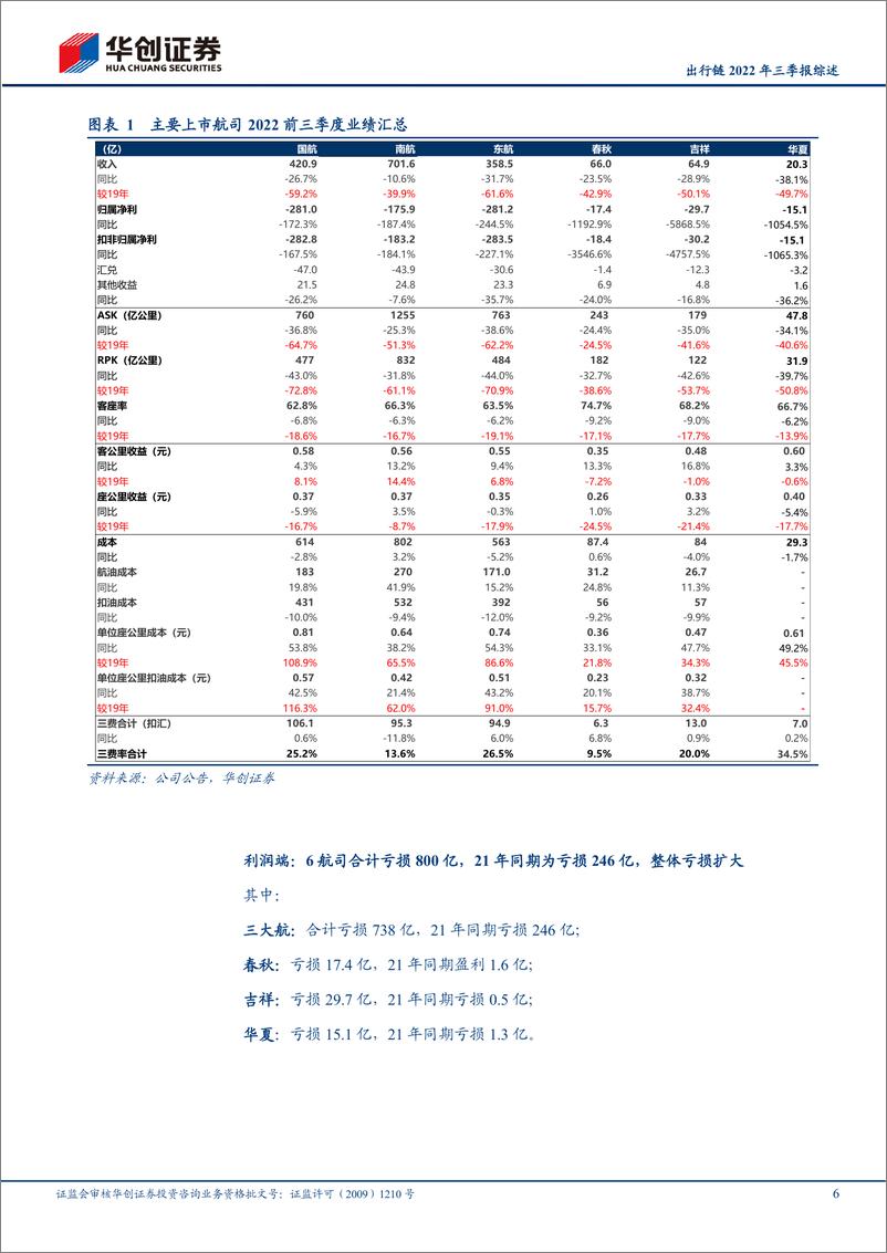 《交通运输行业出行链2022年三季报综述：三季度出行链整体亏损同比扩大，经典“困境反转”投资逻辑，建议持续关注-20221031-华创证券-27页》 - 第7页预览图