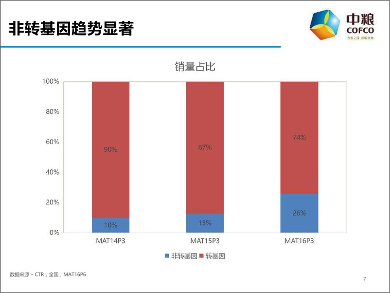 《2016--2017年中粮公关传播Roadmap策略方案（福临门调和油）》 - 第7页预览图