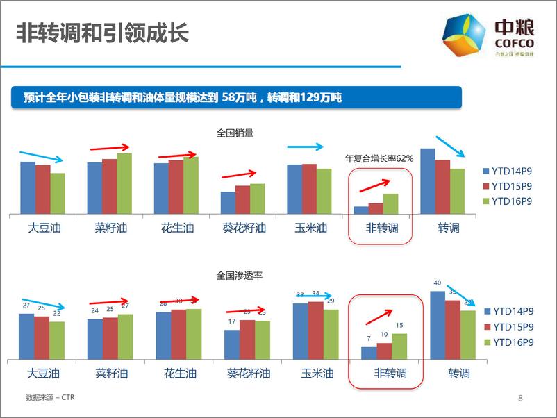 《2016--2017年中粮公关传播Roadmap策略方案（福临门调和油）》 - 第8页预览图