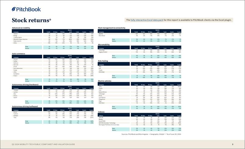 《PitchBook-2024年二季度移动技术公开报表和估值指南（英）-2024.7-8页》 - 第3页预览图