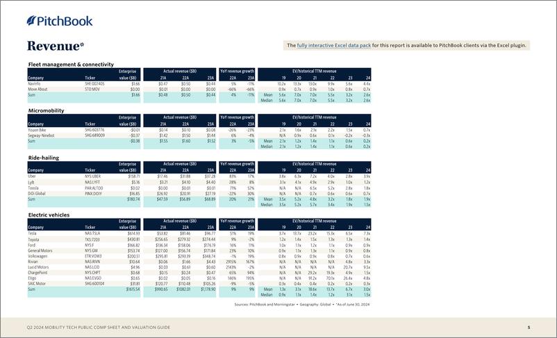 《PitchBook-2024年二季度移动技术公开报表和估值指南（英）-2024.7-8页》 - 第5页预览图