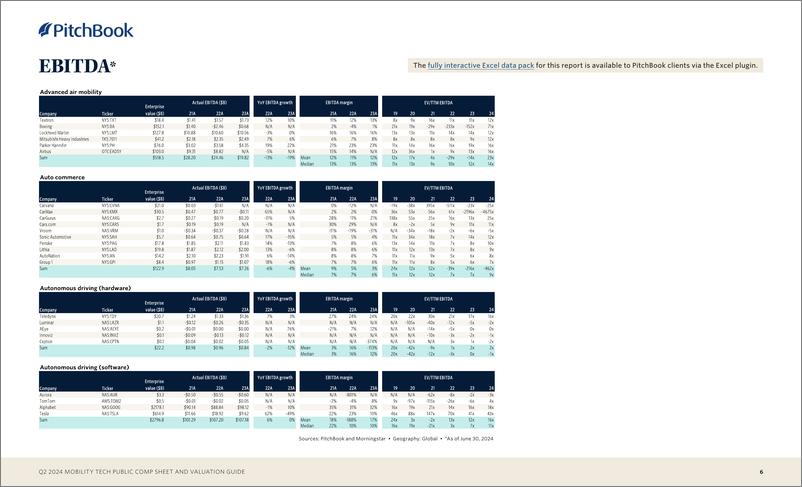 《PitchBook-2024年二季度移动技术公开报表和估值指南（英）-2024.7-8页》 - 第6页预览图