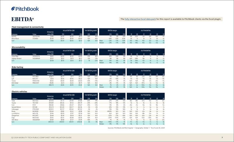 《PitchBook-2024年二季度移动技术公开报表和估值指南（英）-2024.7-8页》 - 第7页预览图