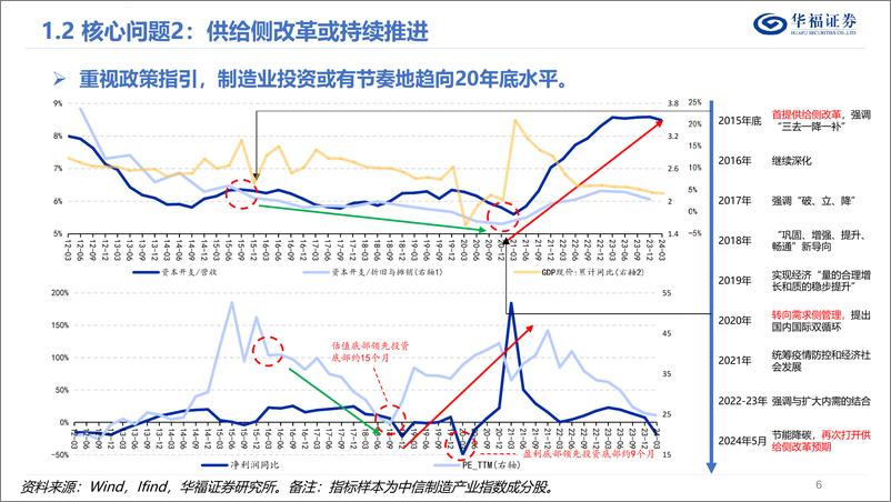 《华福证券-2024年中期策略报告：守则不足，攻则有余、》 - 第6页预览图