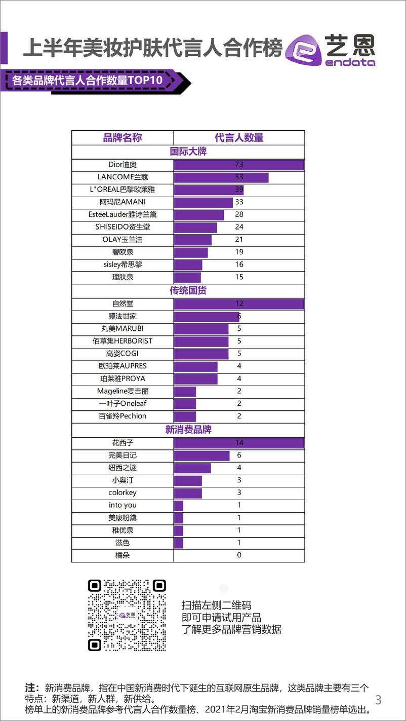 《2021上半年美妆护肤投放榜-艺恩-202107》 - 第3页预览图