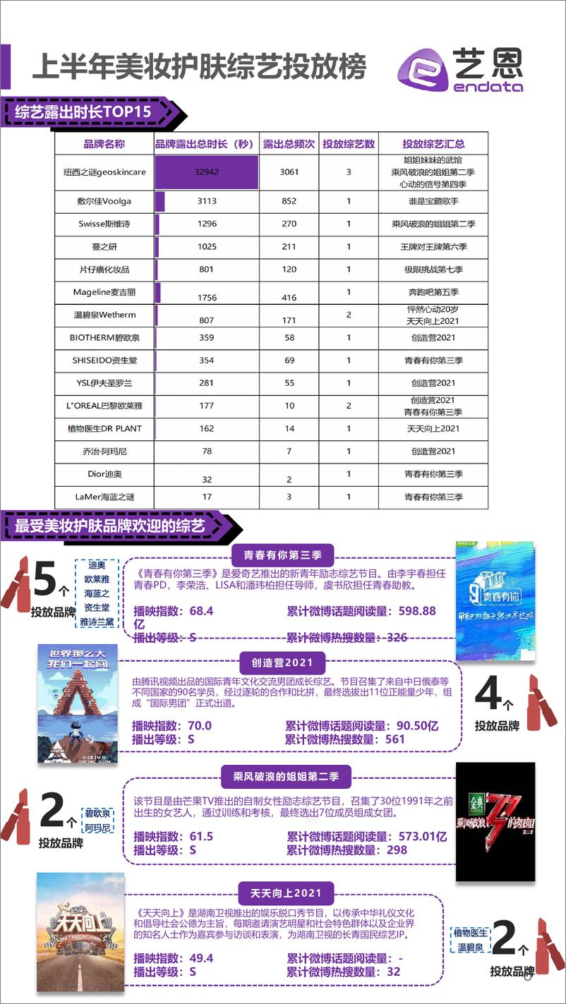 《2021上半年美妆护肤投放榜-艺恩-202107》 - 第6页预览图