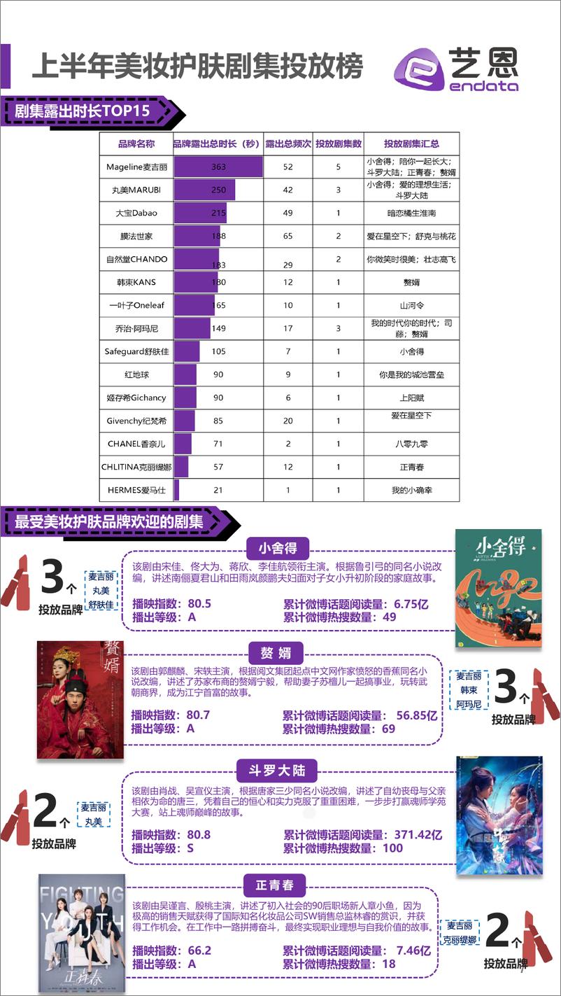 《2021上半年美妆护肤投放榜-艺恩-202107》 - 第7页预览图