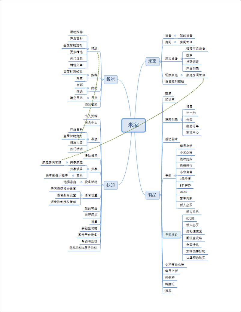 《智能家居竞品分析报告：米家 VS 华为智能家居 VS 海尔智家》 - 第8页预览图