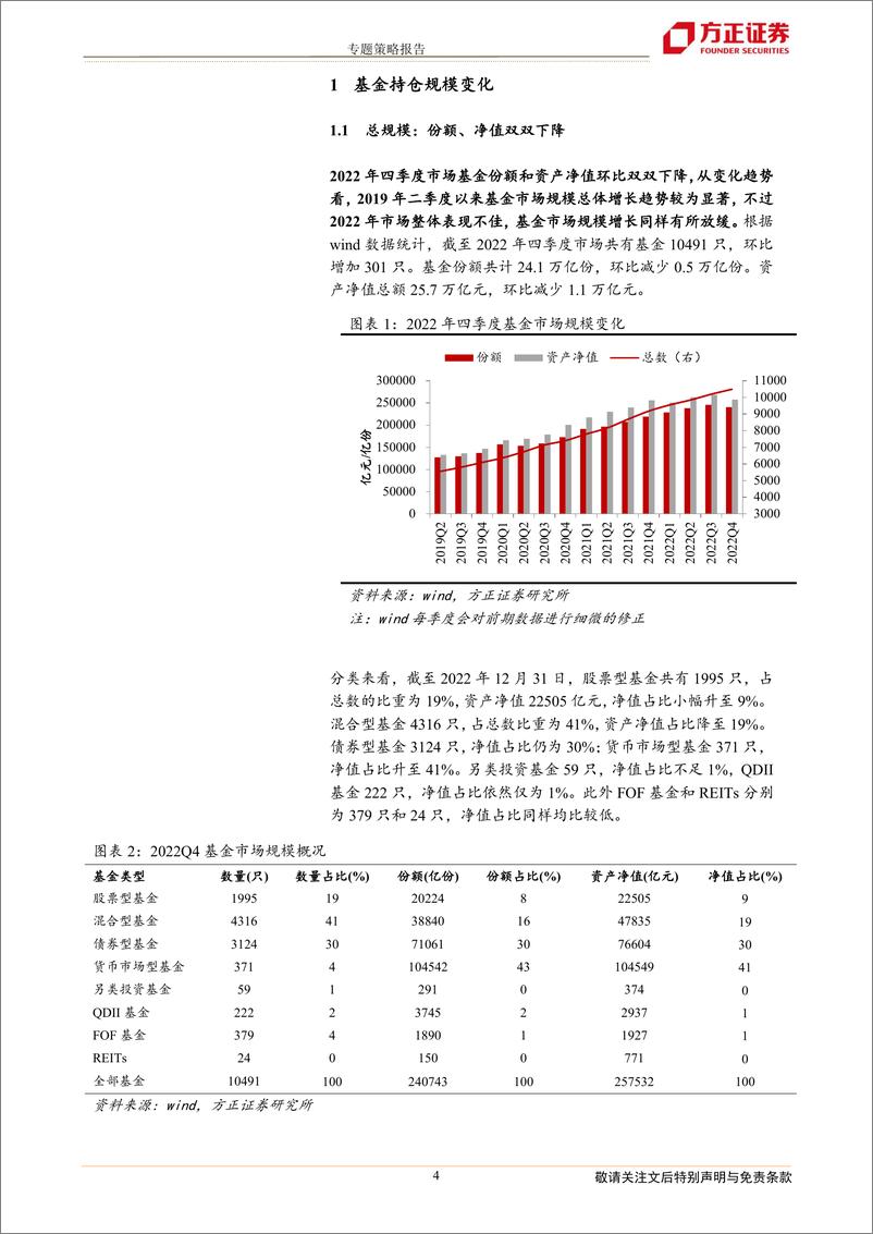 《2022年四季度基金持仓分析：仓位新高，加医药计算机、减新能源有色-20230129-方正证券-21页》 - 第5页预览图