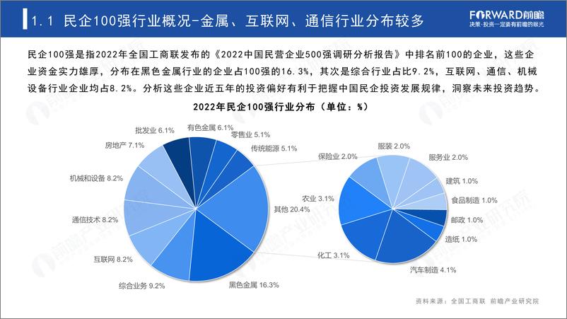 《2023中国民营100强投资趋势分析——聚焦具有潜力的投资机会-前瞻产业研究院-2023-45页》 - 第5页预览图