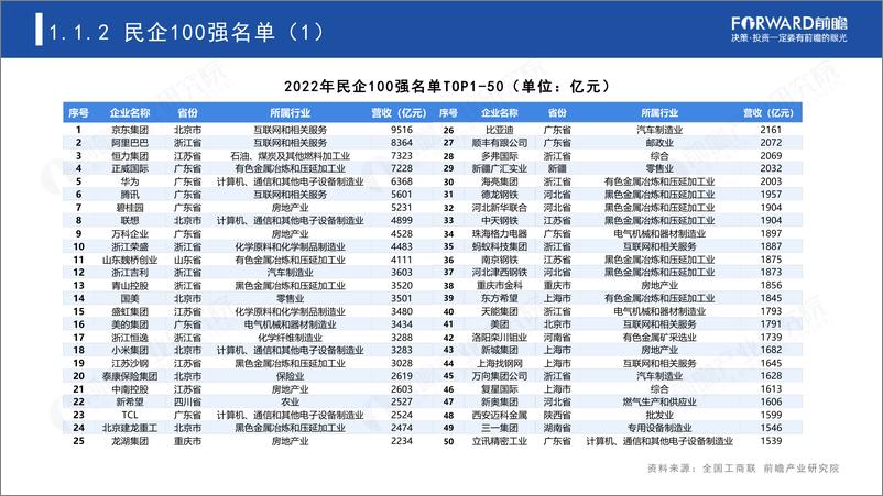 《2023中国民营100强投资趋势分析——聚焦具有潜力的投资机会-前瞻产业研究院-2023-45页》 - 第7页预览图