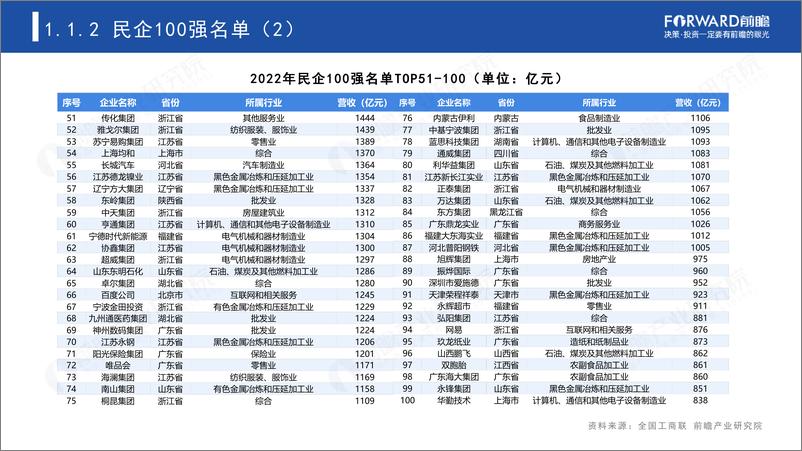 《2023中国民营100强投资趋势分析——聚焦具有潜力的投资机会-前瞻产业研究院-2023-45页》 - 第8页预览图