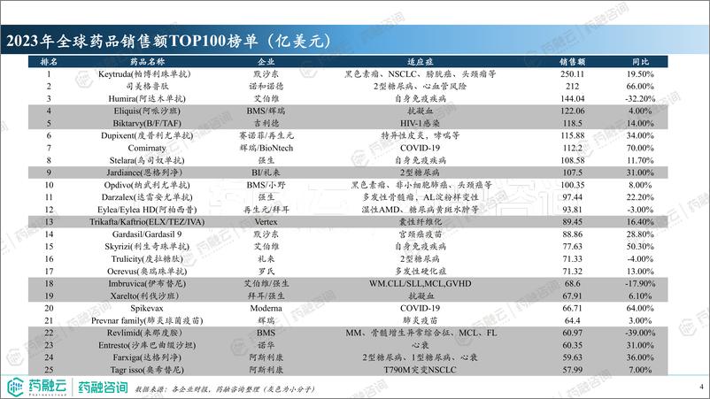 《2024年十大重磅小分子药物-药融云-2024-45页》 - 第4页预览图