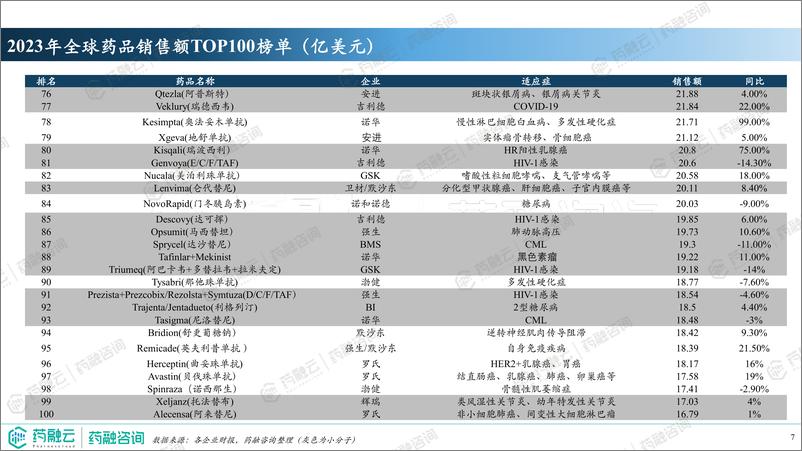 《2024年十大重磅小分子药物-药融云-2024-45页》 - 第7页预览图