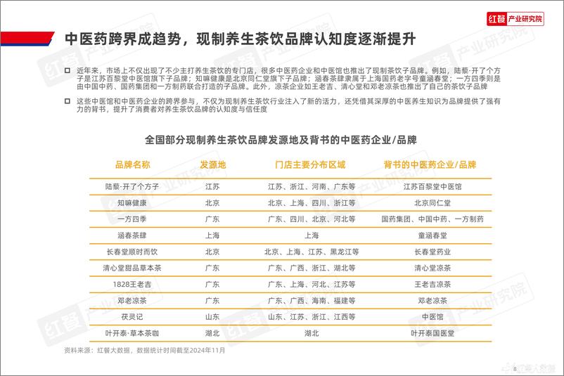 《现制养生茶饮发展报告2024》 - 第8页预览图