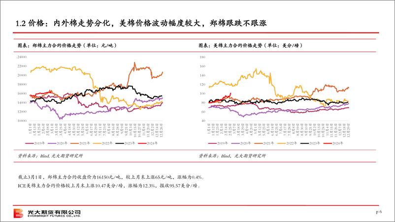 《棉花策略月报-20240303-光大期货-38页》 - 第6页预览图