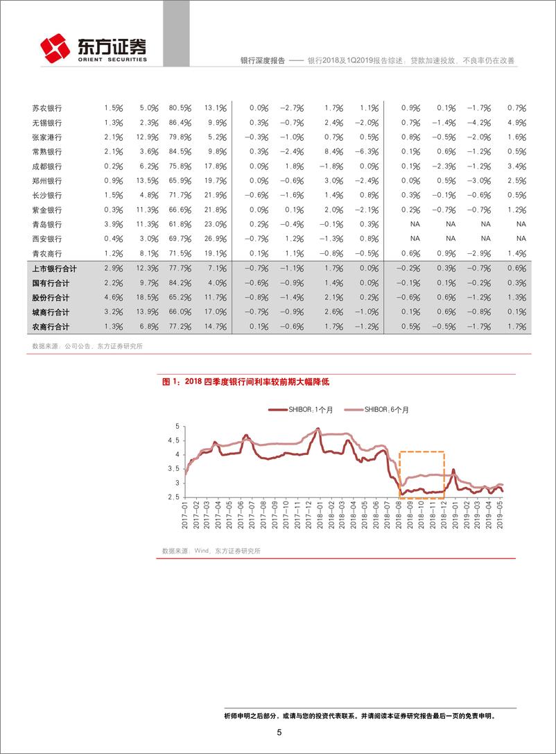 《银行行业2018及1Q2019报告综述：贷款加速投放，不良率仍在改善-20190514-东方证券-23页》 - 第6页预览图