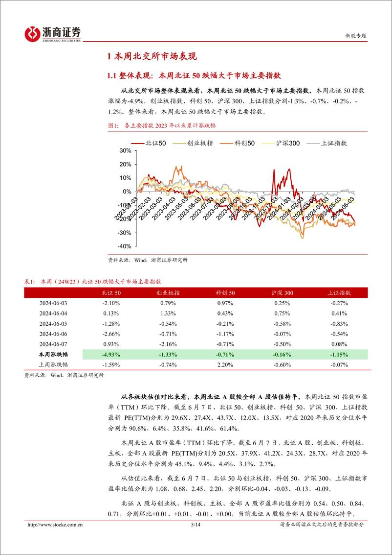 《北交所定期报告（24W23）：北证50继续回调-20240608-浙商证券-14页》 - 第5页预览图