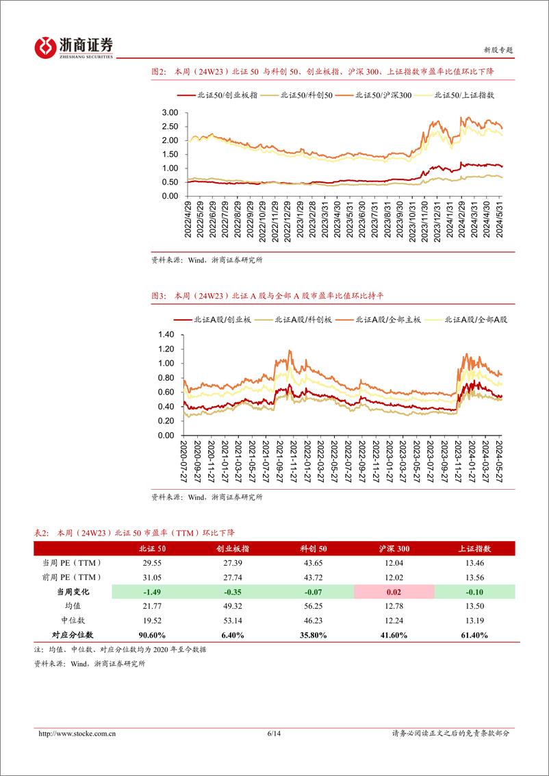 《北交所定期报告（24W23）：北证50继续回调-20240608-浙商证券-14页》 - 第6页预览图