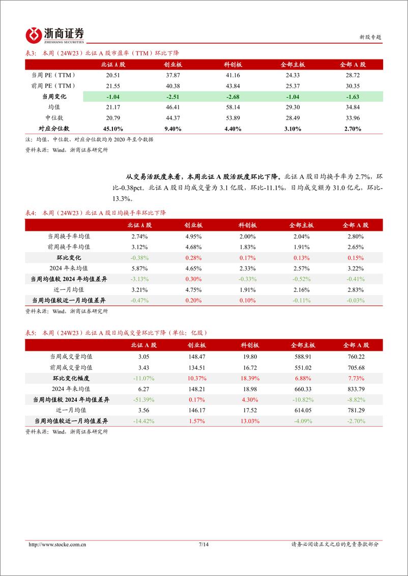 《北交所定期报告（24W23）：北证50继续回调-20240608-浙商证券-14页》 - 第7页预览图