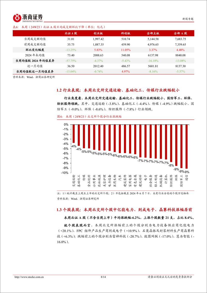 《北交所定期报告（24W23）：北证50继续回调-20240608-浙商证券-14页》 - 第8页预览图