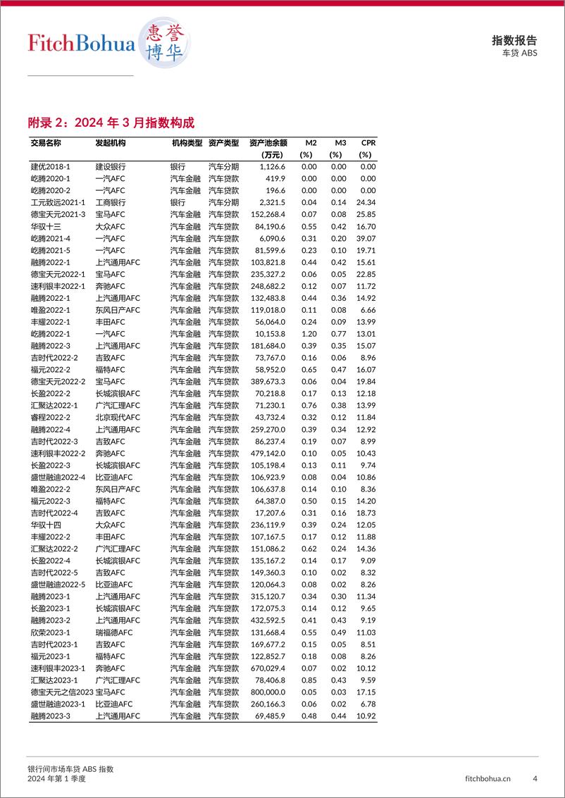 《银行间市场车贷ABS指数报告2024Q1-6页》 - 第4页预览图