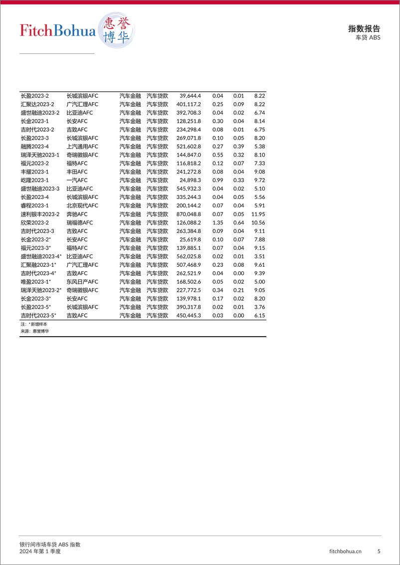 《银行间市场车贷ABS指数报告2024Q1-6页》 - 第5页预览图