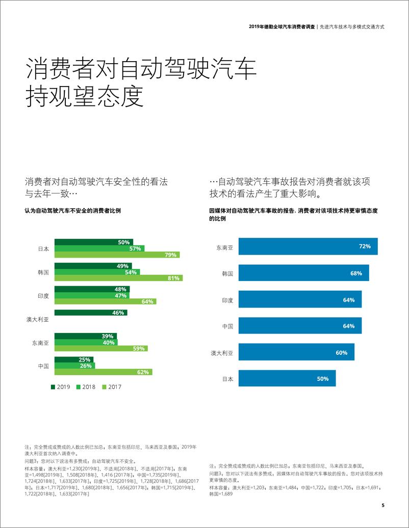 《德勤-2019年德勤全球汽车消费者调查-2019.7-28页》 - 第5页预览图