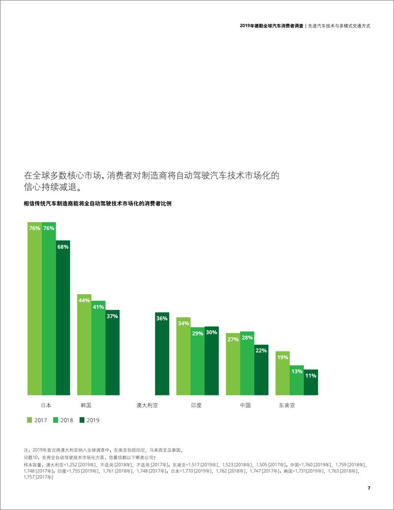 《德勤-2019年德勤全球汽车消费者调查-2019.7-28页》 - 第7页预览图