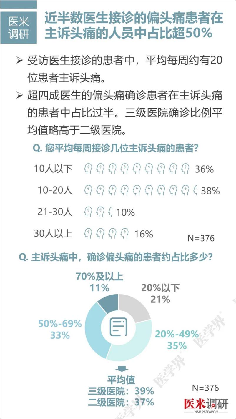 《医米调研_2024偏头痛诊疗与管理医生认知调研报告》 - 第4页预览图