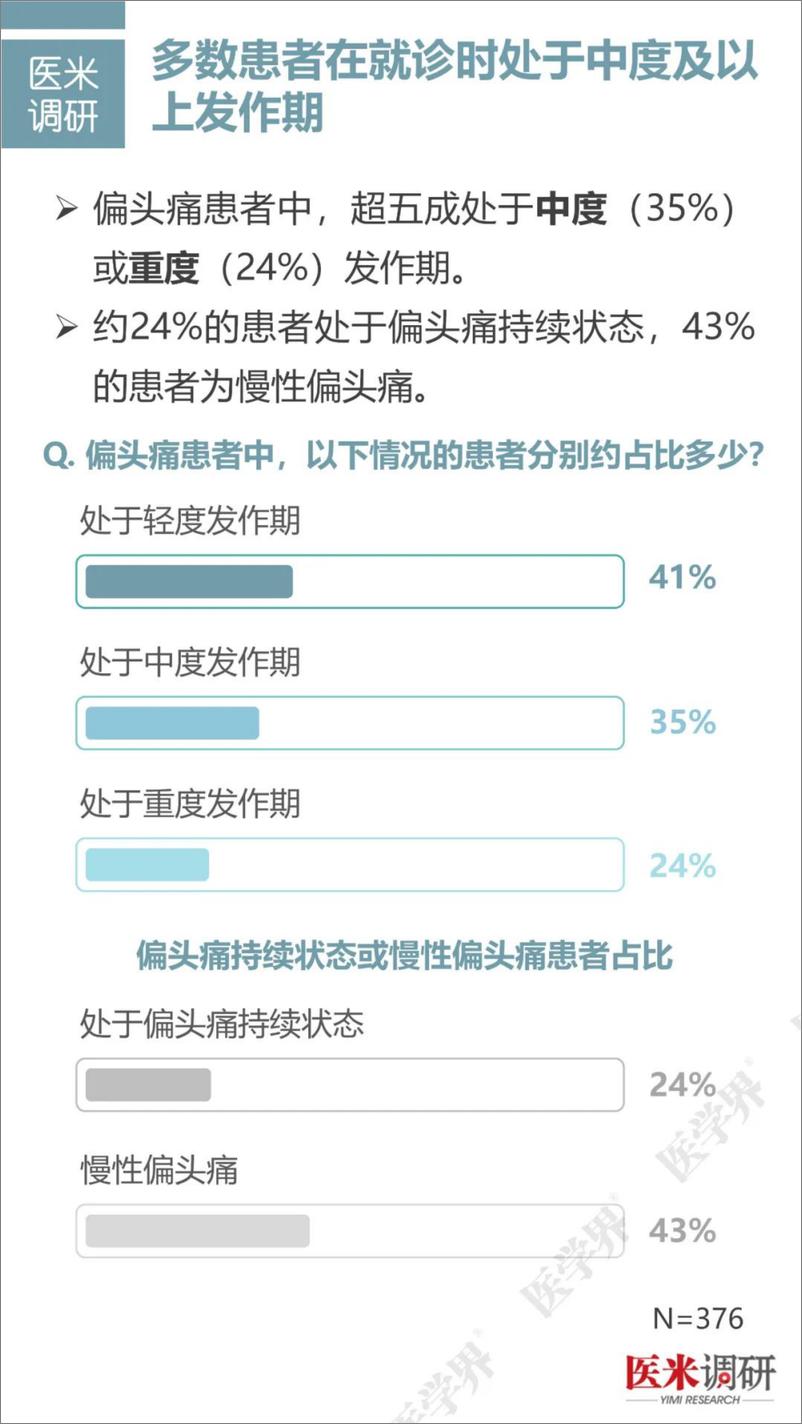 《医米调研_2024偏头痛诊疗与管理医生认知调研报告》 - 第5页预览图