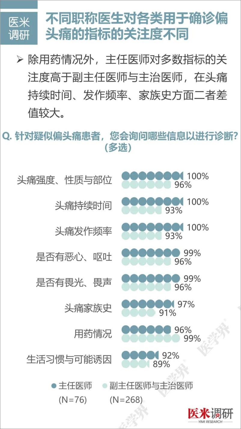 《医米调研_2024偏头痛诊疗与管理医生认知调研报告》 - 第7页预览图