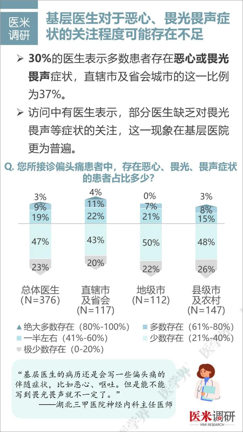 《医米调研_2024偏头痛诊疗与管理医生认知调研报告》 - 第8页预览图