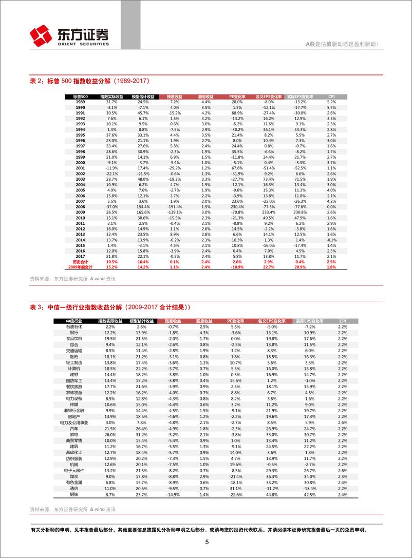 《东方证2018120东方证券量化策略研究系列之一：A股是估值驱动还是盈利驱动？》 - 第5页预览图