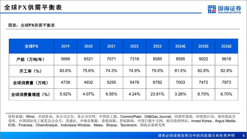 《石油芳烃行业报告_芳烃有望迎来景气上行周期-国海证券》 - 第4页预览图